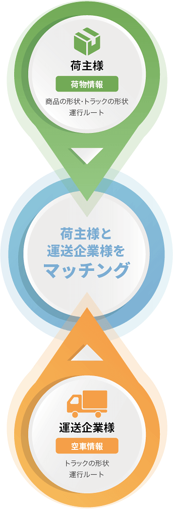 荷主様と運送企業様をマッチング