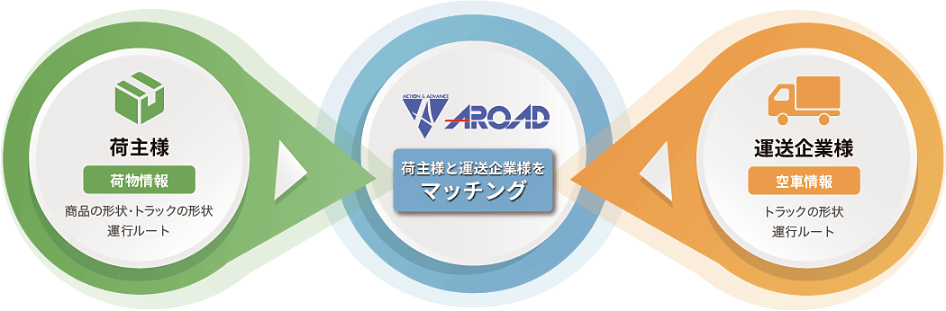 荷主様と運送企業様をマッチング