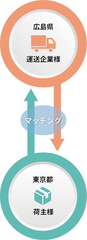 東京都からの帰りの荷物が欲しい企業様と広島県に荷物を送りたい企業様とをマッチングいたします。