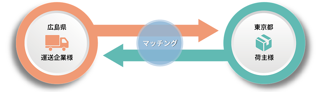 東京都からの帰りの荷物が欲しい企業様と広島県に荷物を送りたい企業様とをマッチングいたします。